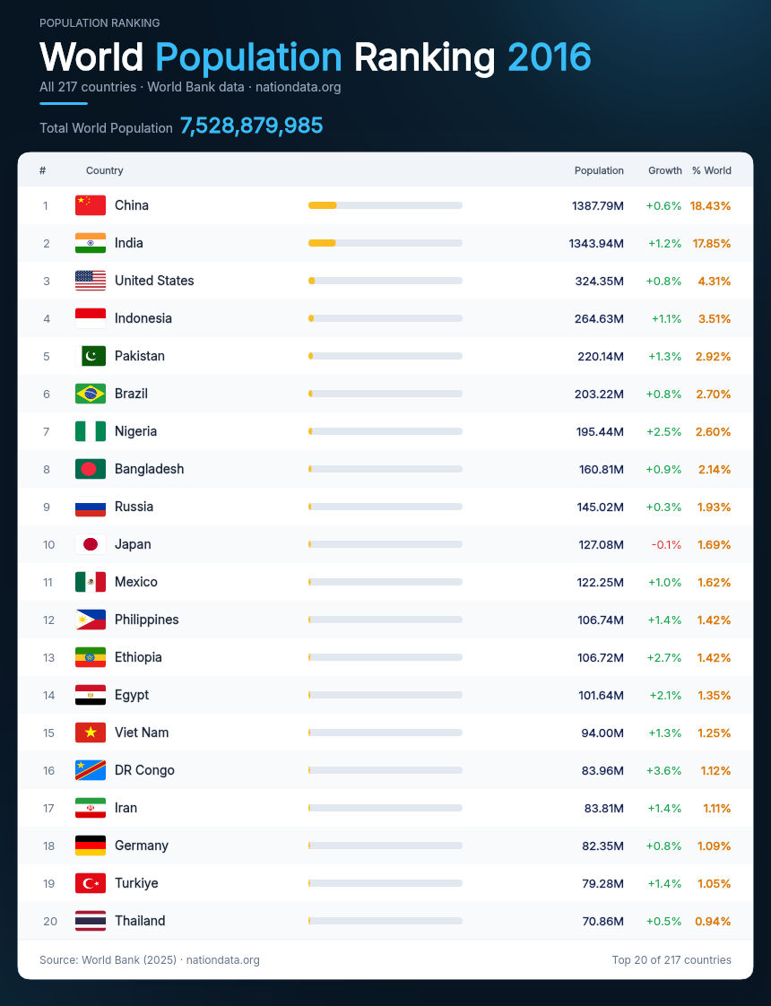 World Population Ranking 2016 — Top 20 countries by population