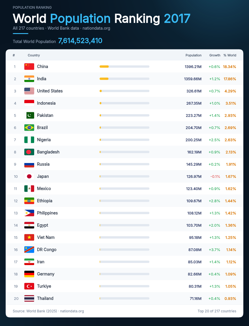 World Population Ranking 2017 — Top 20 countries by population