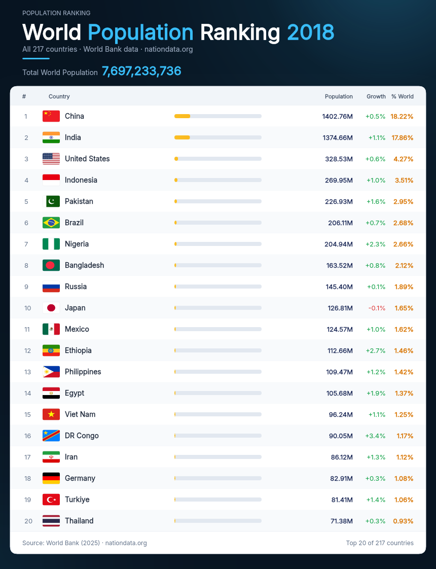 World Population Ranking 2018 — Top 20 countries by population