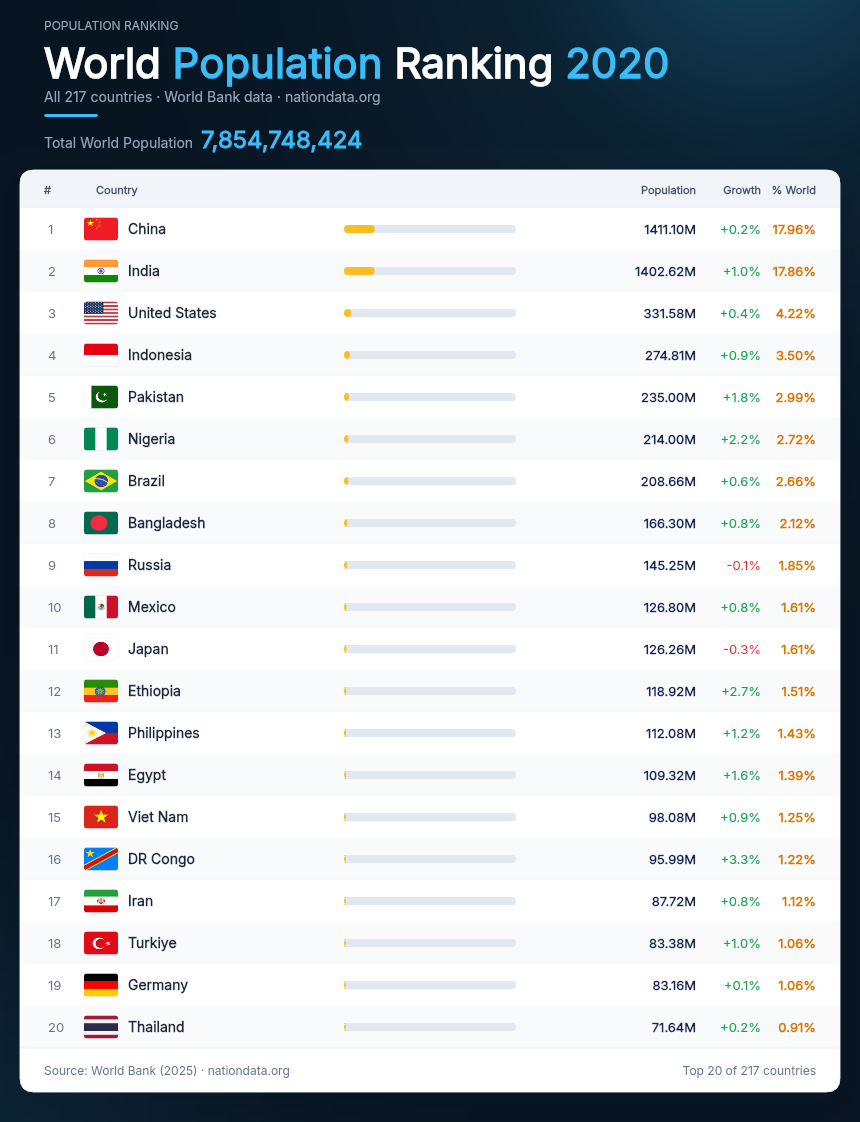 World Population Ranking 2020 — Top 20 countries by population