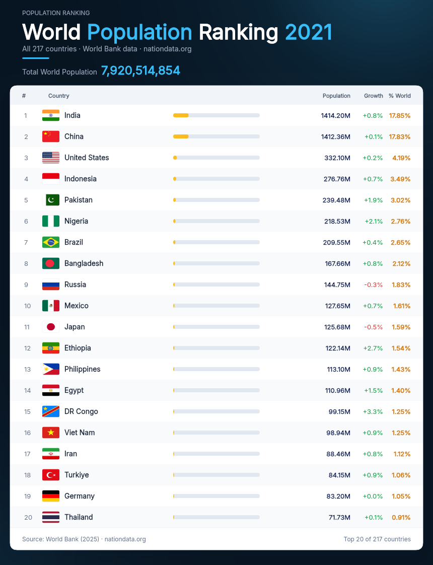 World Population Ranking 2021 — Top 20 countries by population
