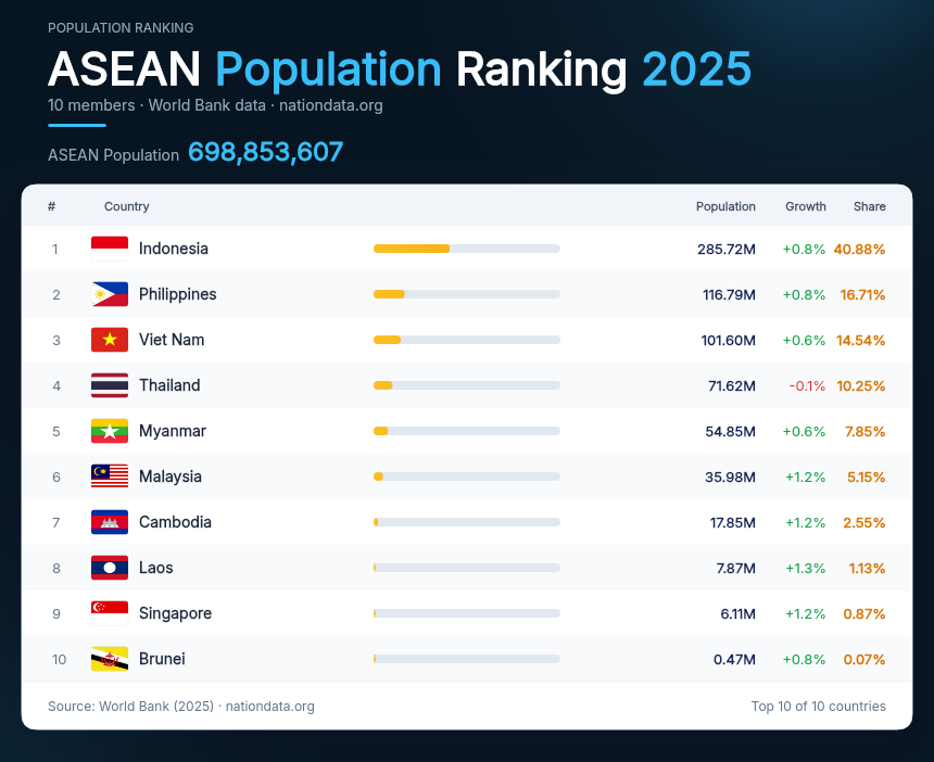 ASEAN Population Ranking 2025