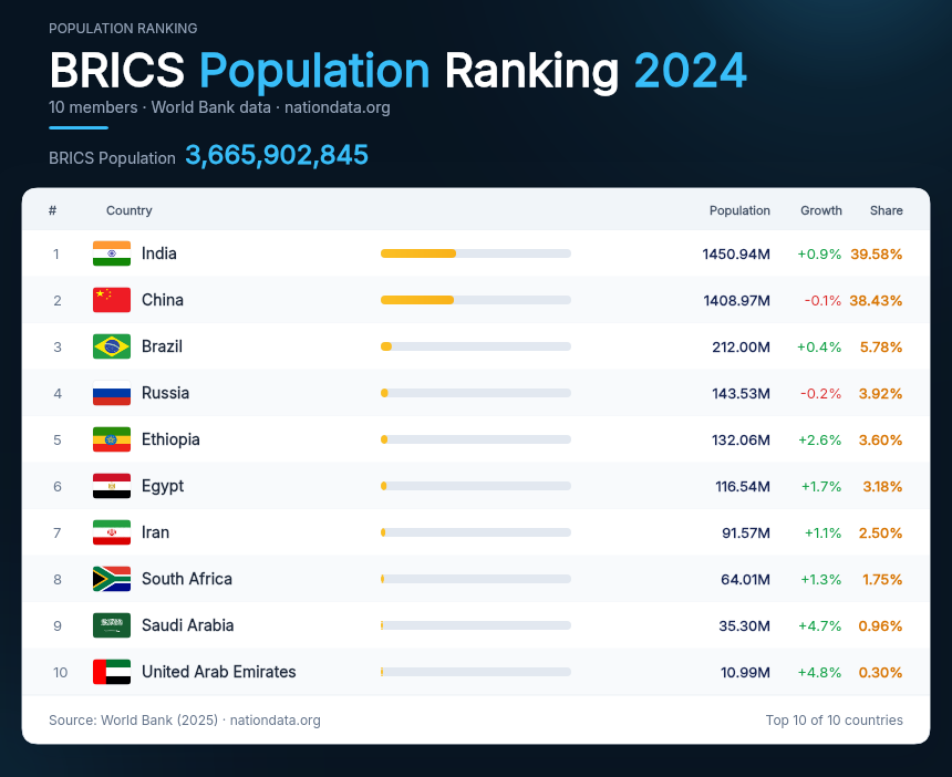 BRICS Population Ranking 2024