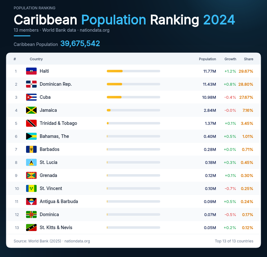 Caribbean Population Ranking 2024