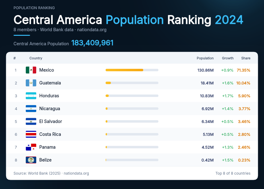Central America Population Ranking 2024
