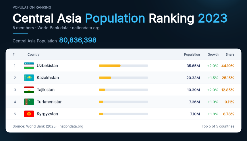 Central Asia Population Ranking 2023