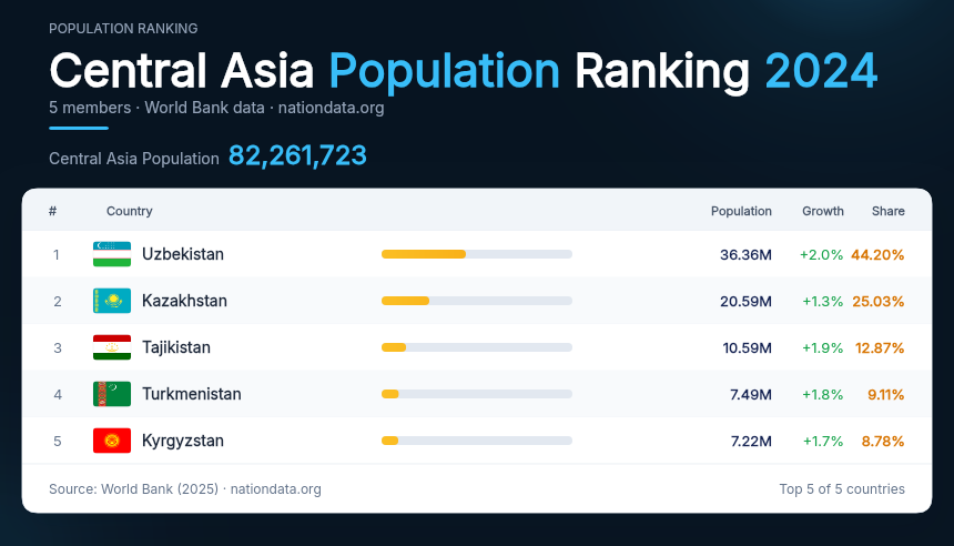 Central Asia Population Ranking 2024
