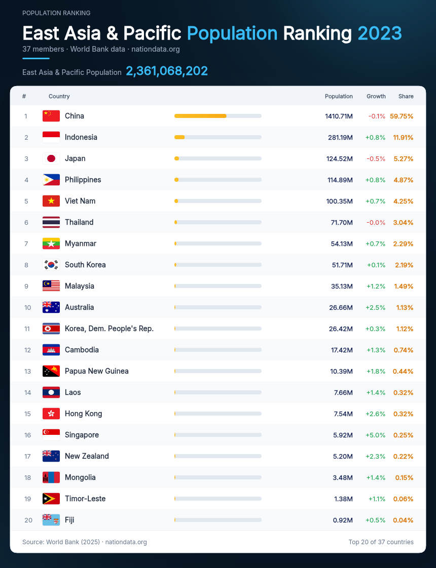 East Asia & Pacific Population Ranking 2023