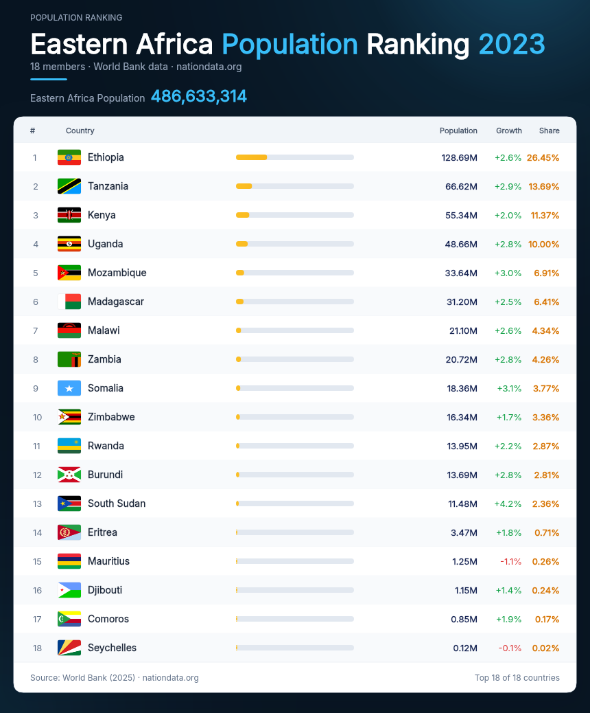 Eastern Africa Population Ranking 2023