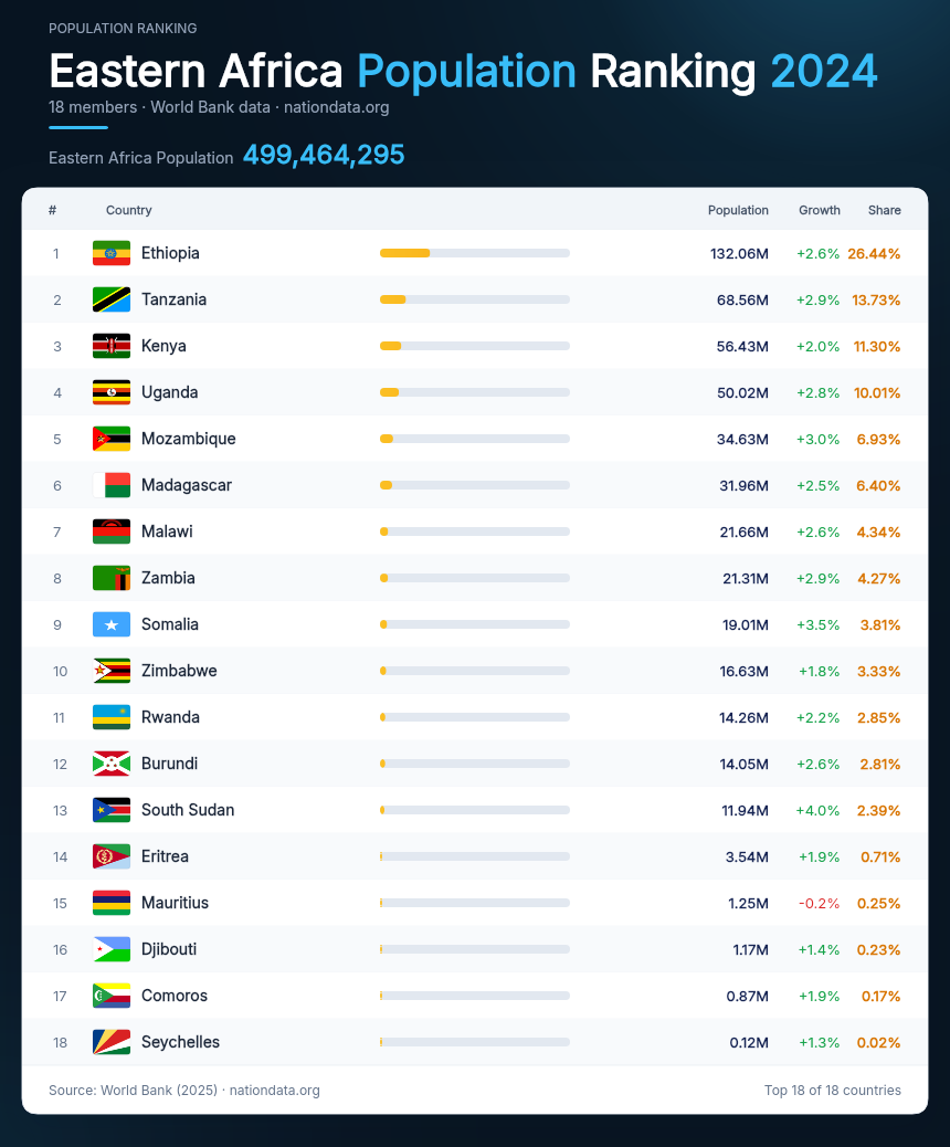 Eastern Africa Population Ranking 2024