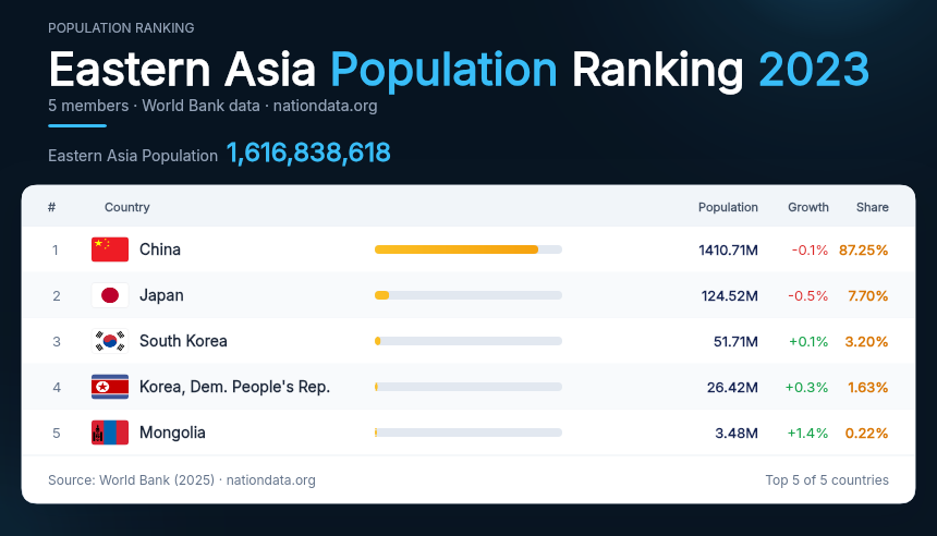 Eastern Asia Population Ranking 2023