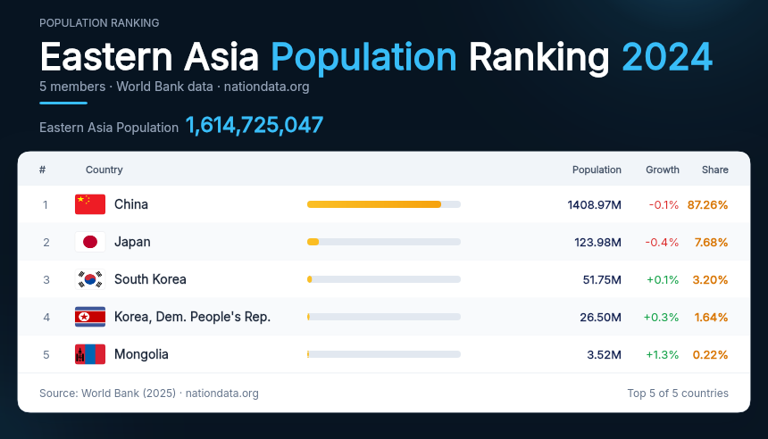Eastern Asia Population Ranking 2024