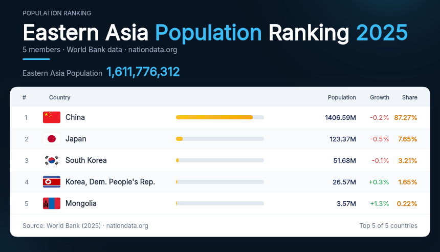 Eastern Asia Population Ranking 2025