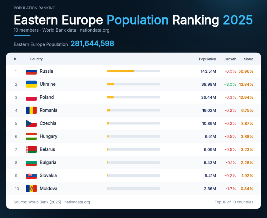 Eastern Europe Population Ranking 2025