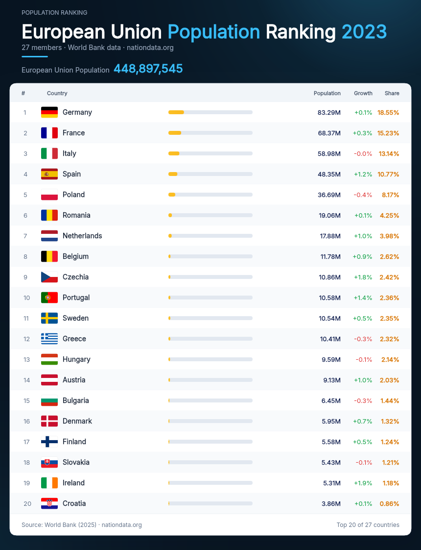 European Union Population Ranking 2023
