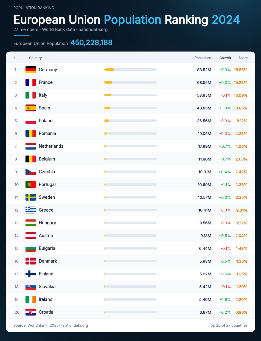 European Union Population Ranking 2024
