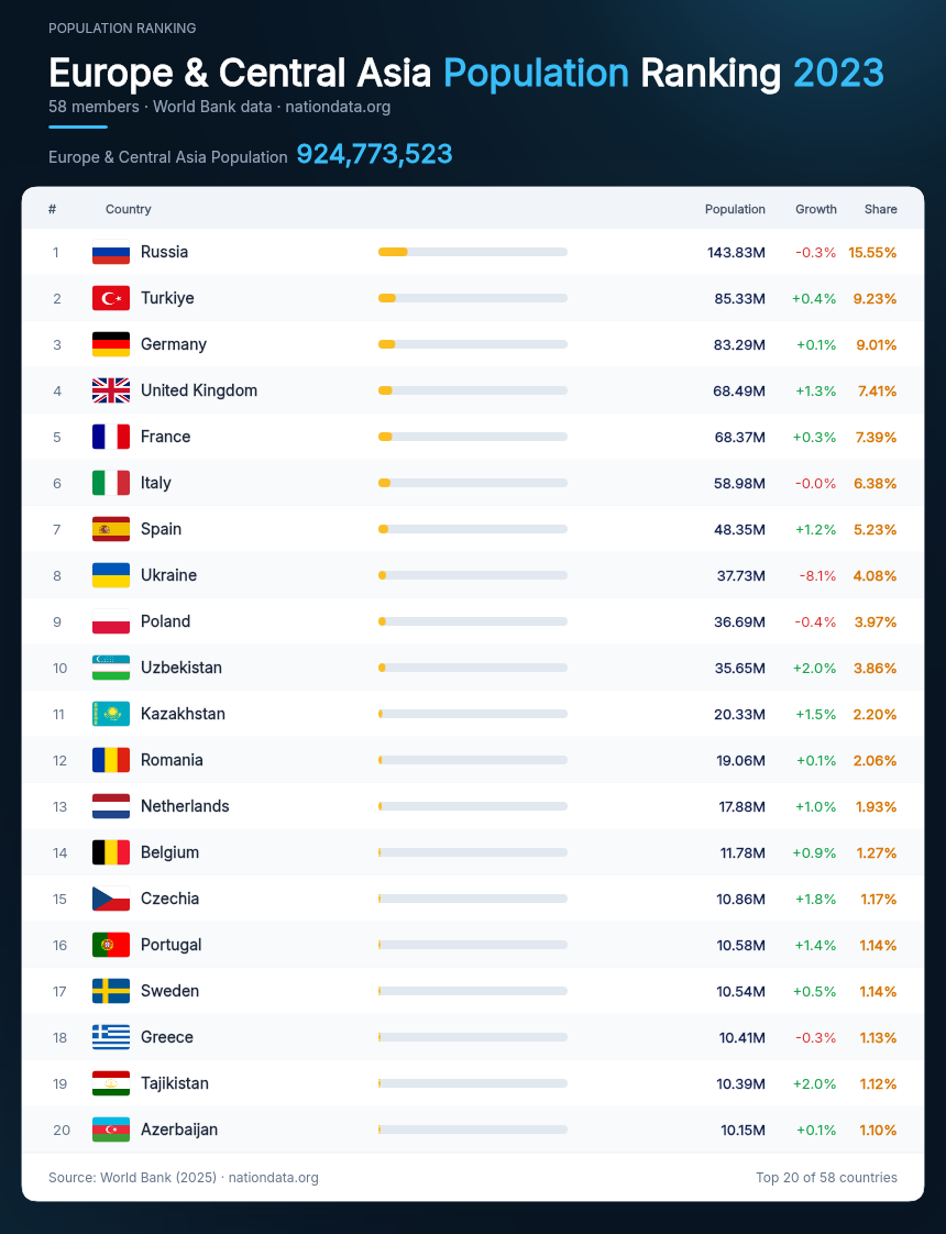 Europe & Central Asia Population Ranking 2023