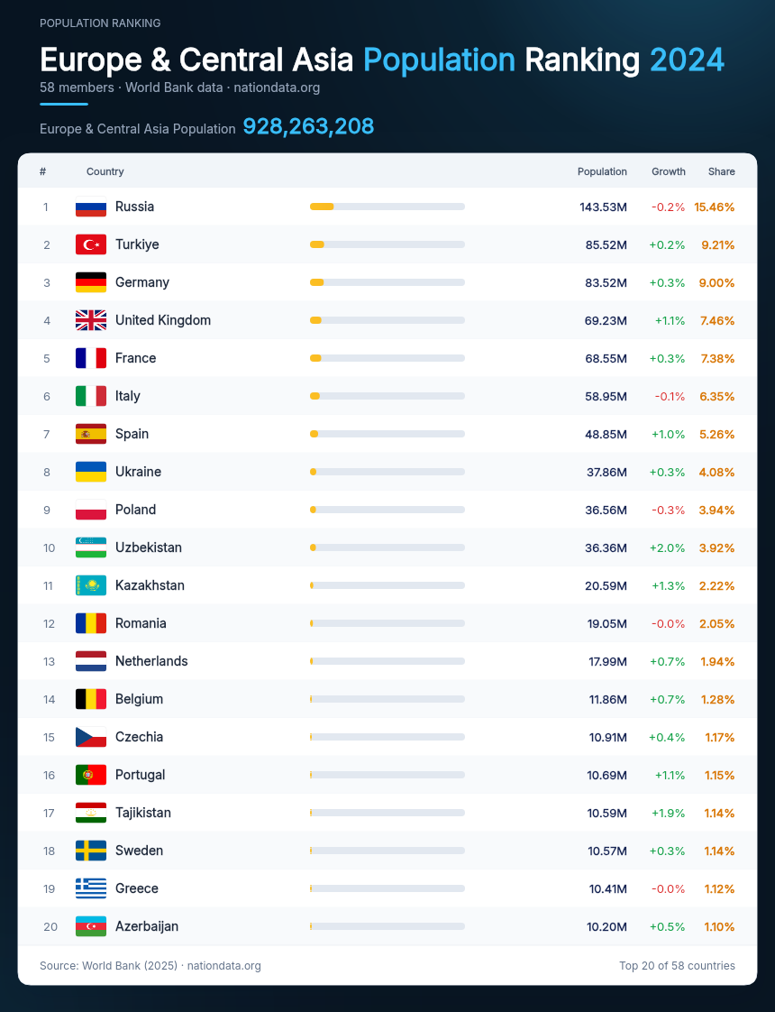 Europe & Central Asia Population Ranking 2024