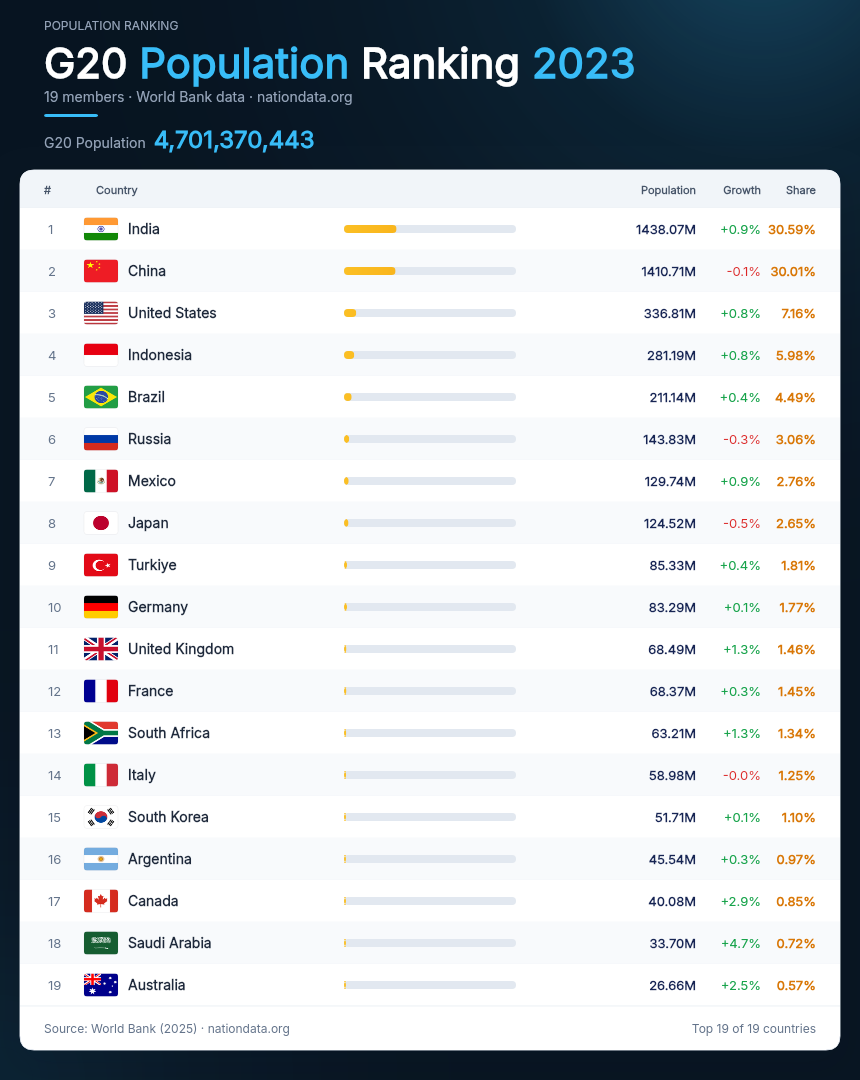 G20 Population Ranking 2023