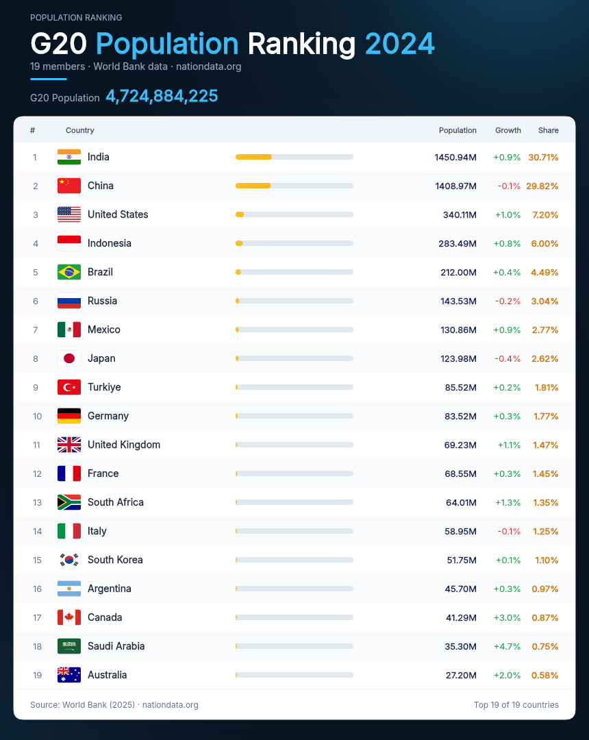 G20 Population Ranking 2024