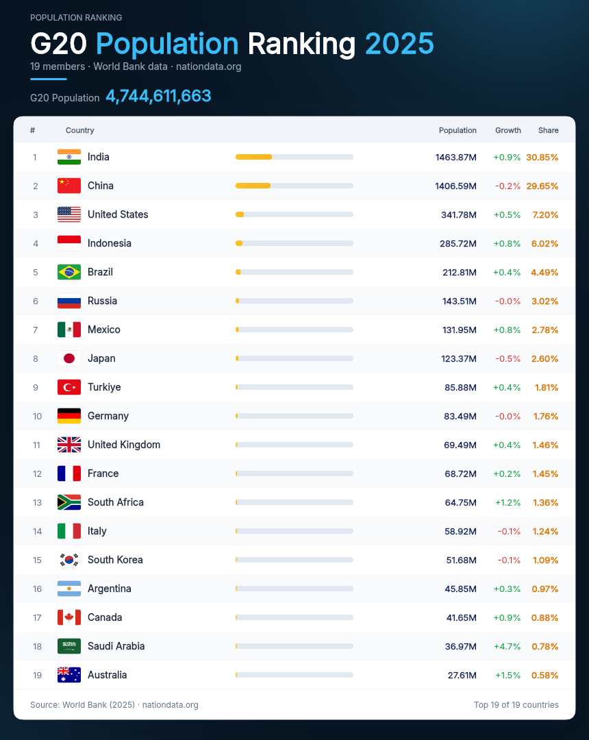 G20 Population Ranking 2025