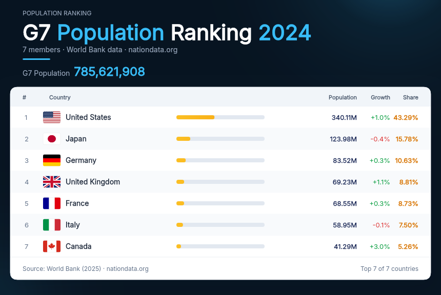 G7 Population Ranking 2024