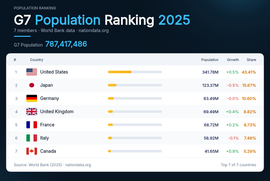 G7 Population Ranking 2025