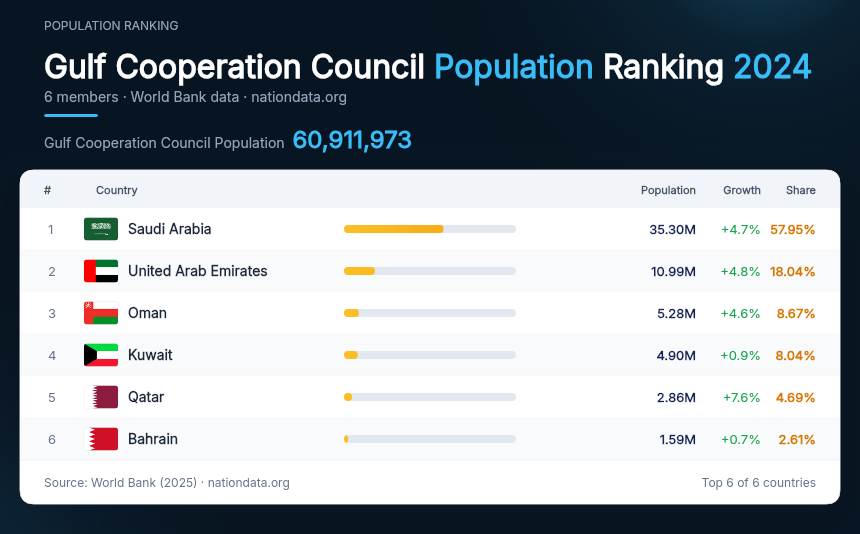 Gulf Cooperation Council Population Ranking 2024