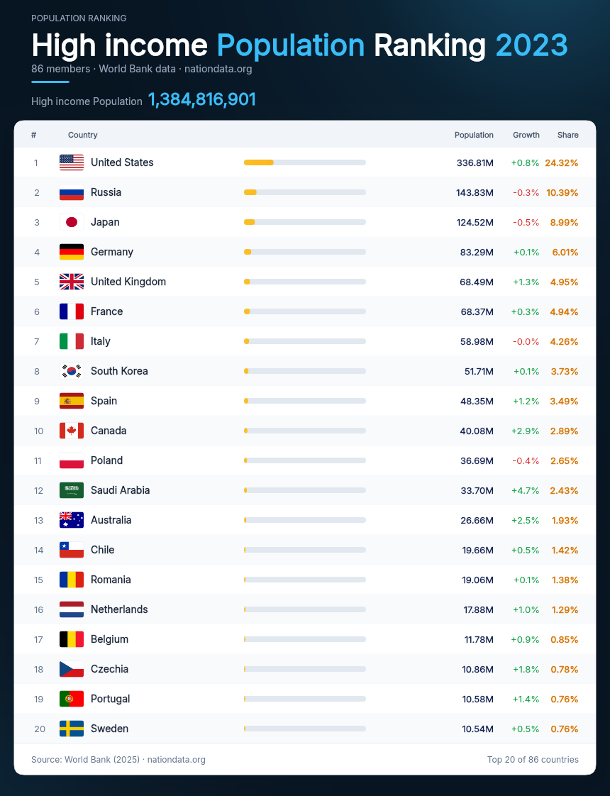 High income Population Ranking 2023
