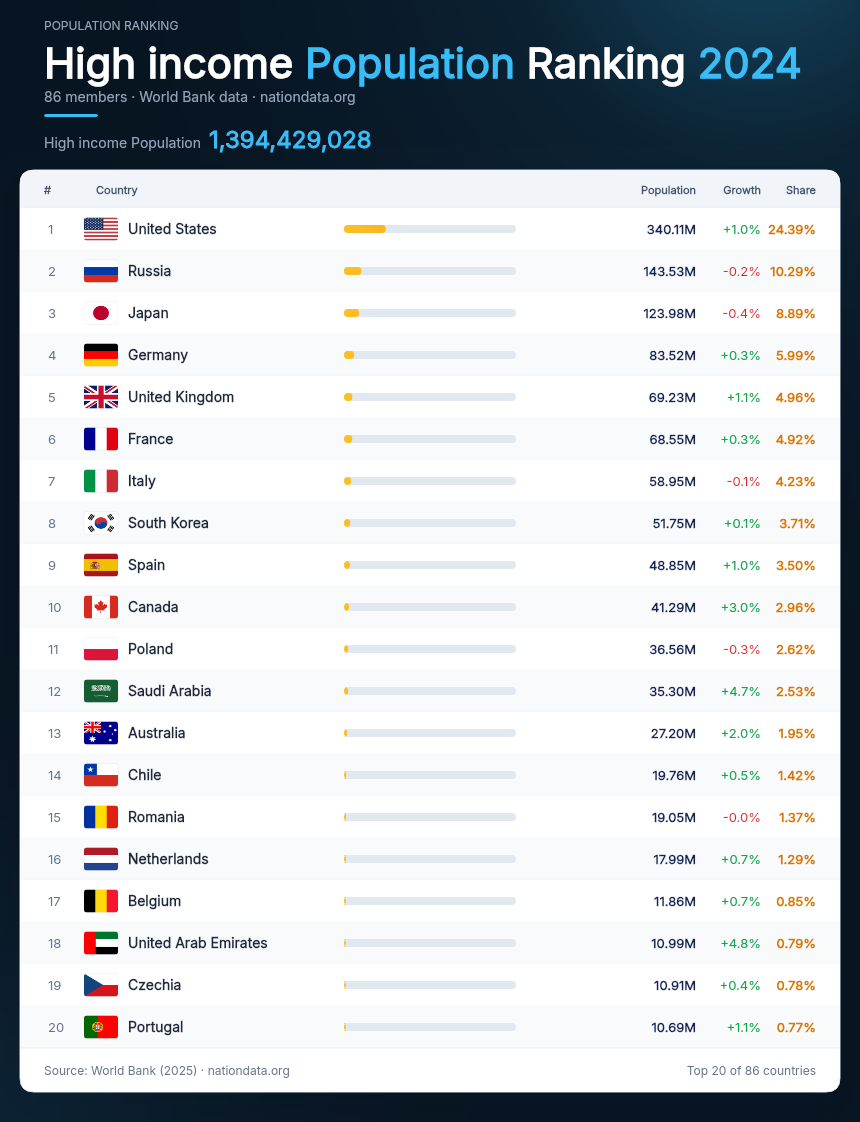 High income Population Ranking 2024