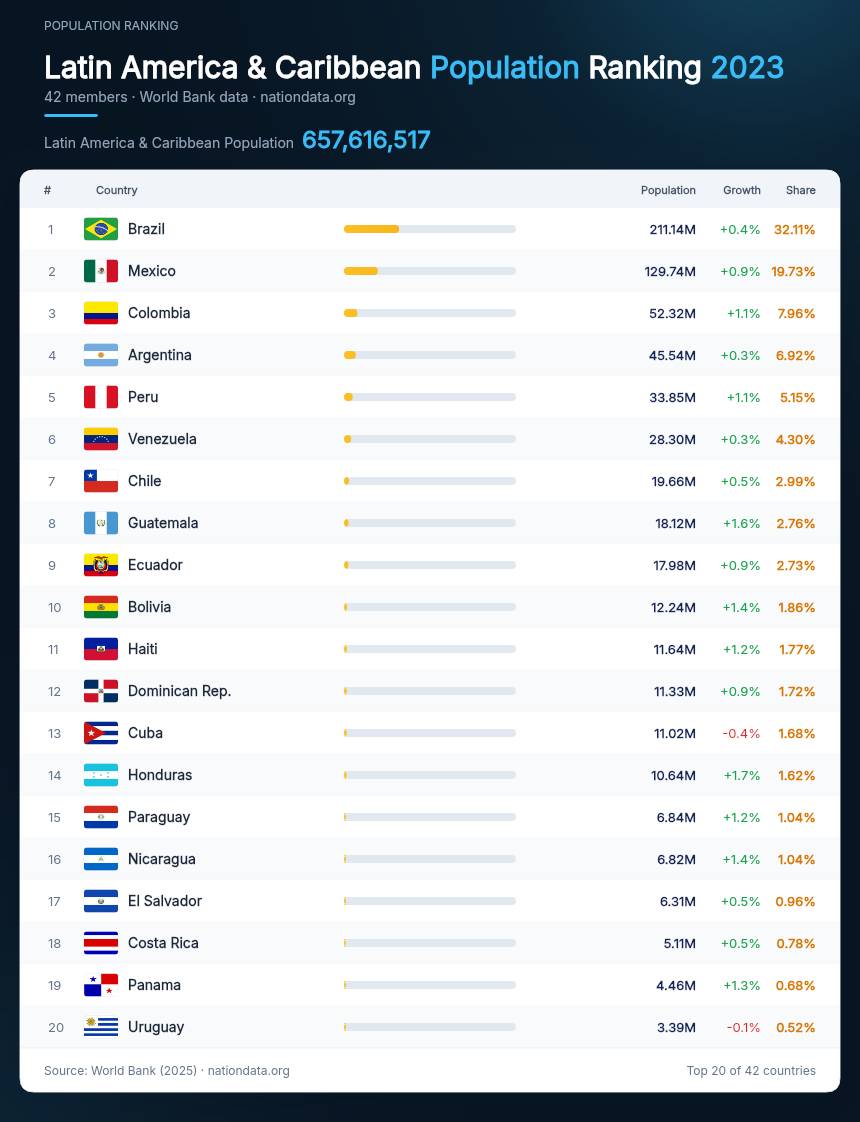 Latin America & Caribbean Population Ranking 2023