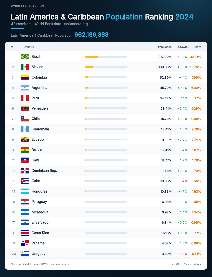 Latin America & Caribbean Population Ranking 2024