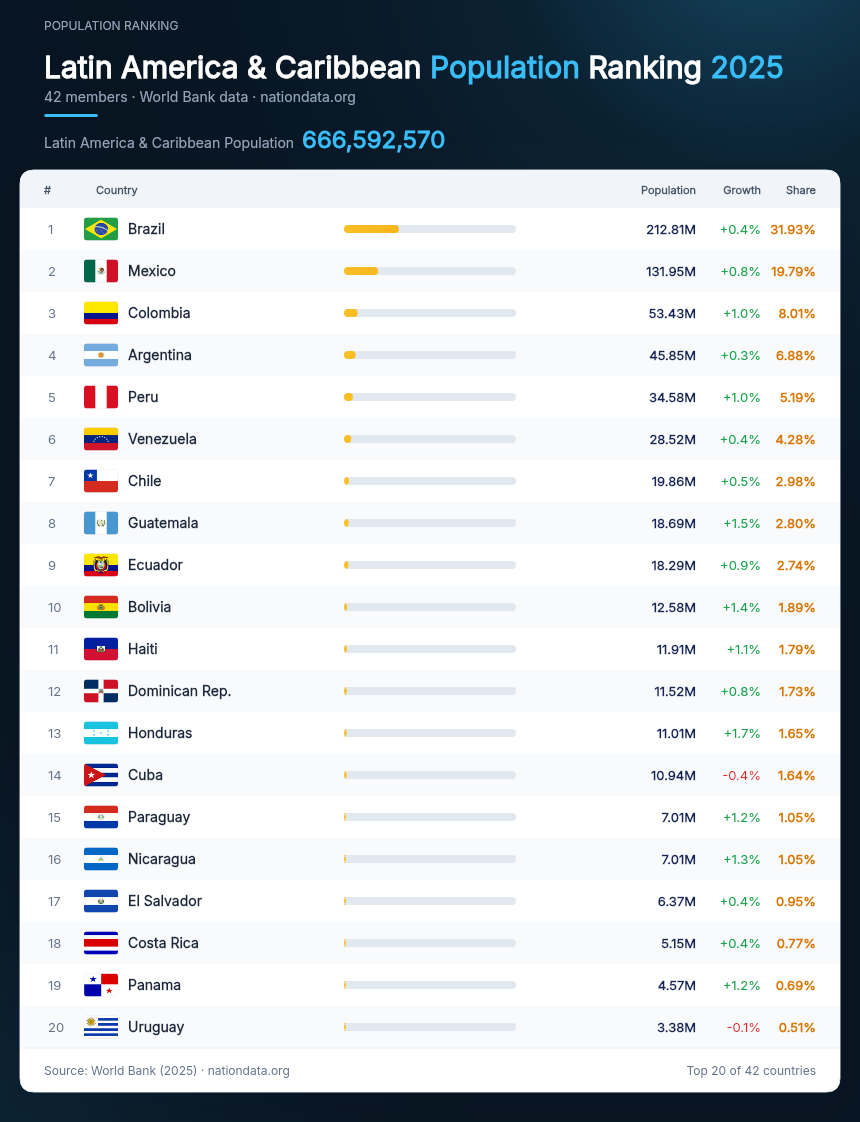 Latin America & Caribbean Population Ranking 2025