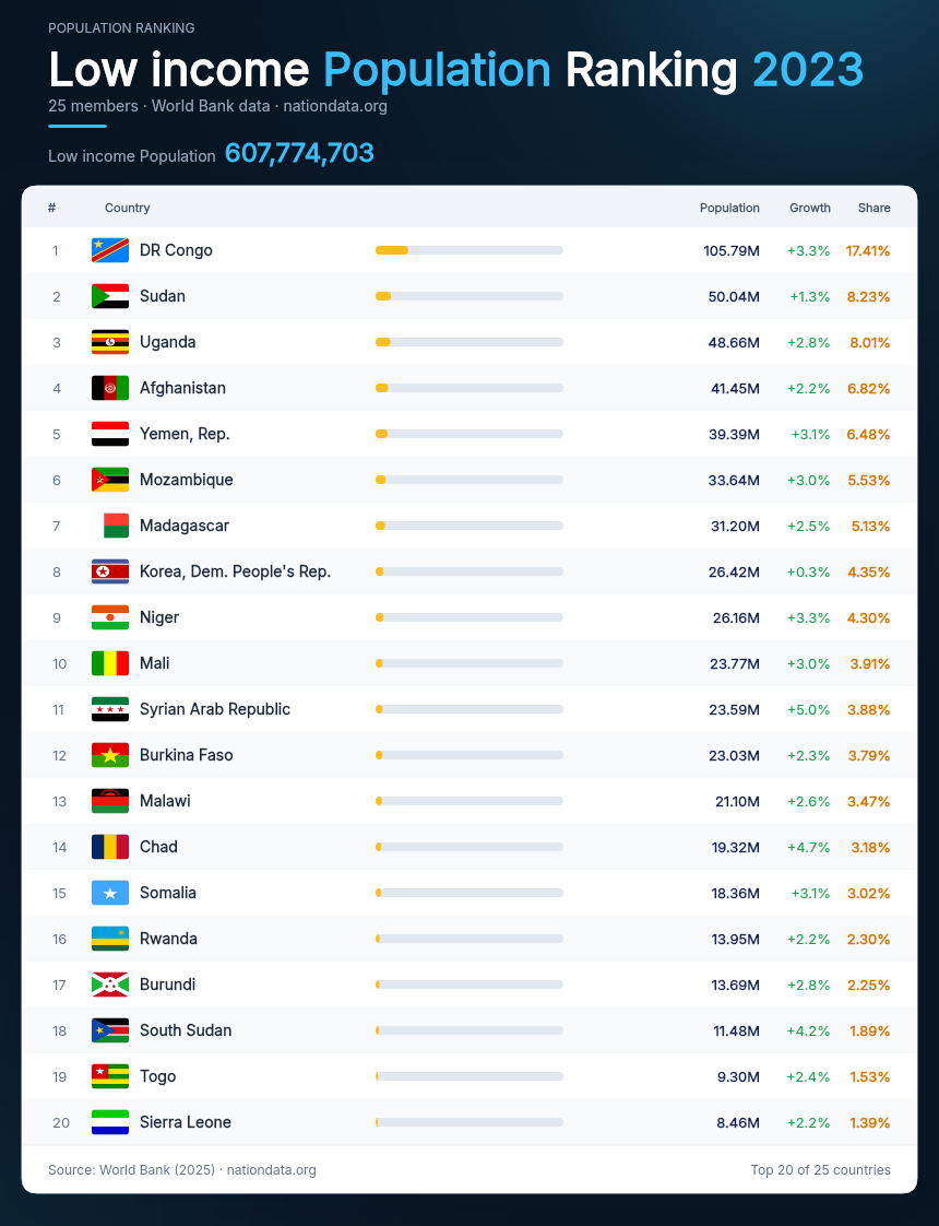 Low income Population Ranking 2023
