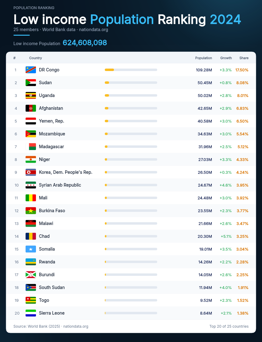 Low income Population Ranking 2024