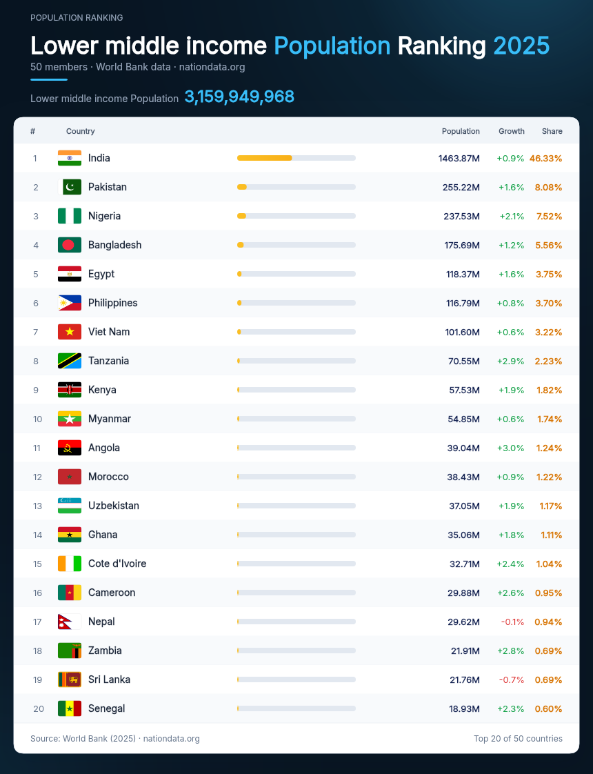 Lower middle income Population Ranking 2025