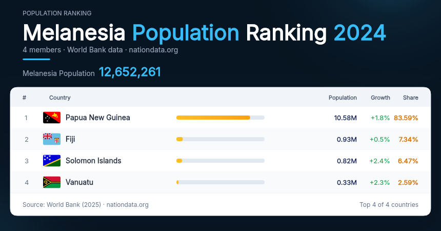 Melanesia Population Ranking 2024