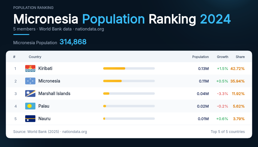 Micronesia Population Ranking 2024