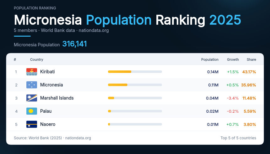 Micronesia Population Ranking 2025