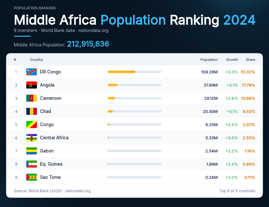 Middle Africa Population Ranking 2024