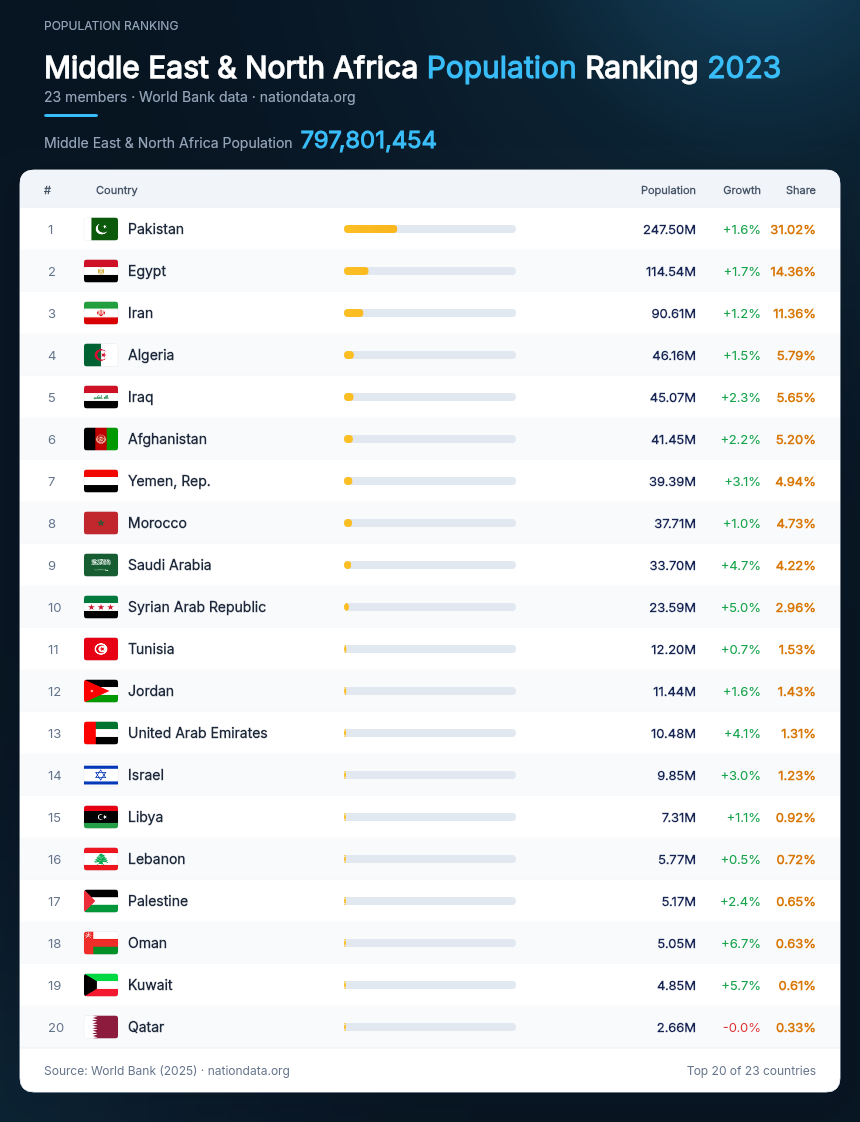 Middle East & North Africa Population Ranking 2023