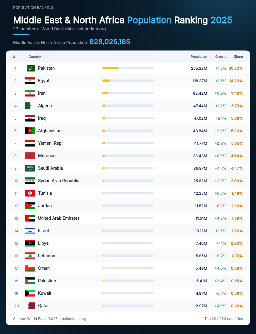 Middle East & North Africa Population Ranking 2025