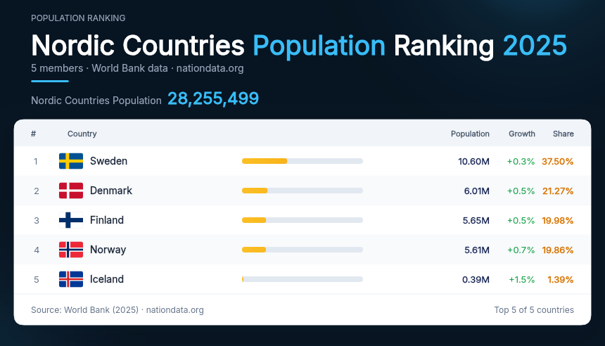 Nordic Countries Population Ranking 2025