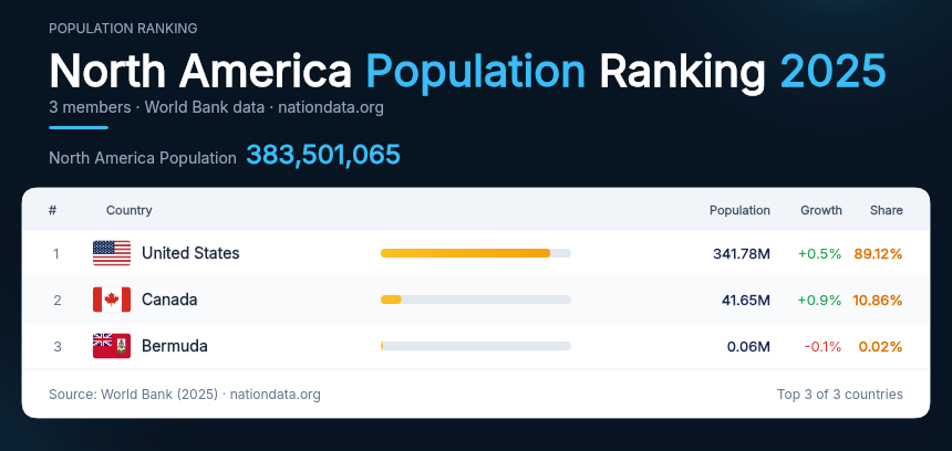 North America Population Ranking 2025