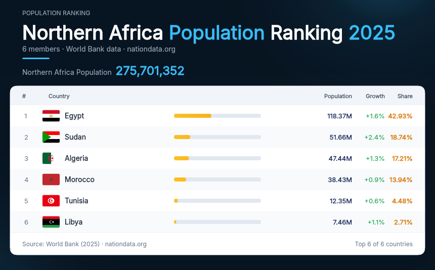 Northern Africa Population Ranking 2025