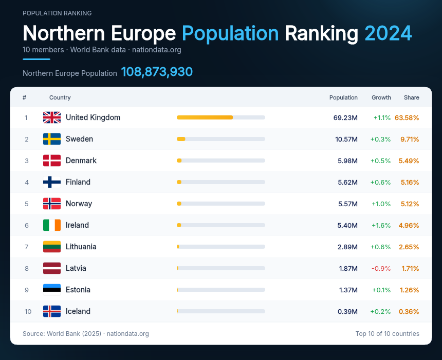 Northern Europe Population Ranking 2024