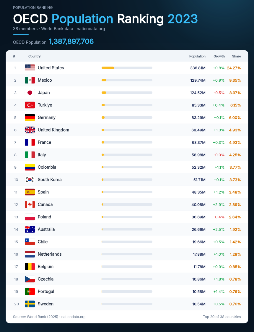 OECD Population Ranking 2023