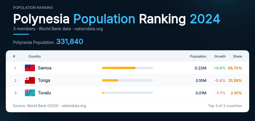 Polynesia Population Ranking 2024