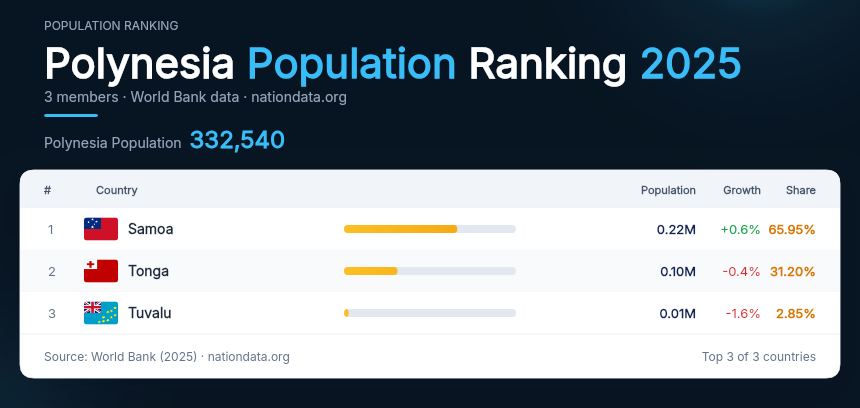 Polynesia Population Ranking 2025
