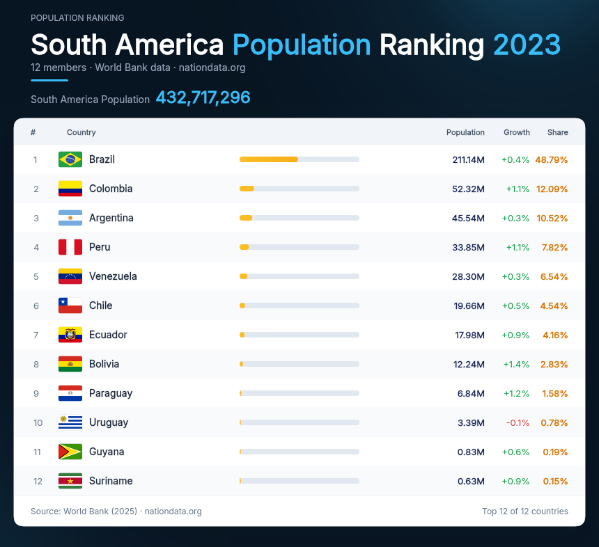 South America Population Ranking 2023